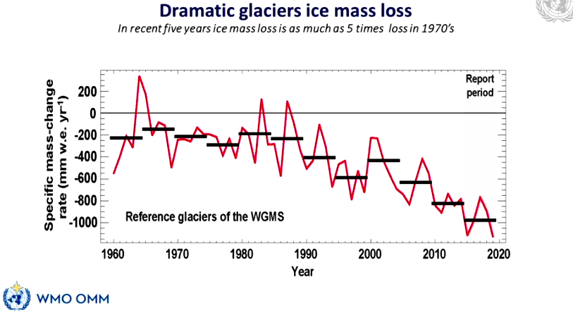 And now on to the decline of  #glaciers