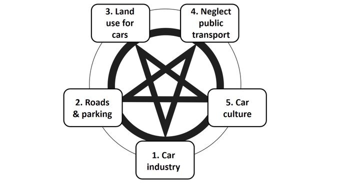 And I'd be remiss if I didn't call attention to the authors' new Pentagram of Car Dependence, which I'll be getting a tattoo of when this current madness is over. [end]