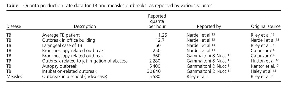 Dividing activities into ‘aerosol generating procedures’ and ‘non AGPs’ is therefore a question of degree. Your average untreated TB patient generates perhaps 1.25 infectious quanta per hour sat in a clinic waiting room vs 100 to 10,000s per hour during AGPs. [7/n]