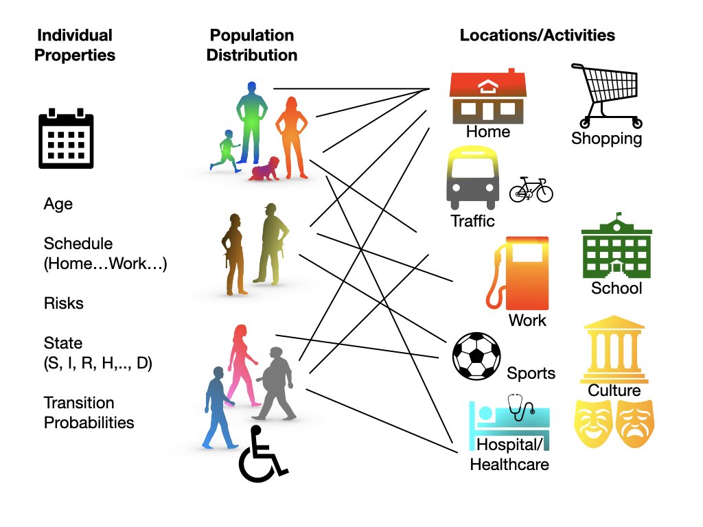 By data driven simulation of the outbreak in a small German town considering daily life of individuals (schedules, occupation, age, risks etc), demograhics and the physical map or the area in an agent-based model, we can model a realistic as well as various mitigation scenarios.