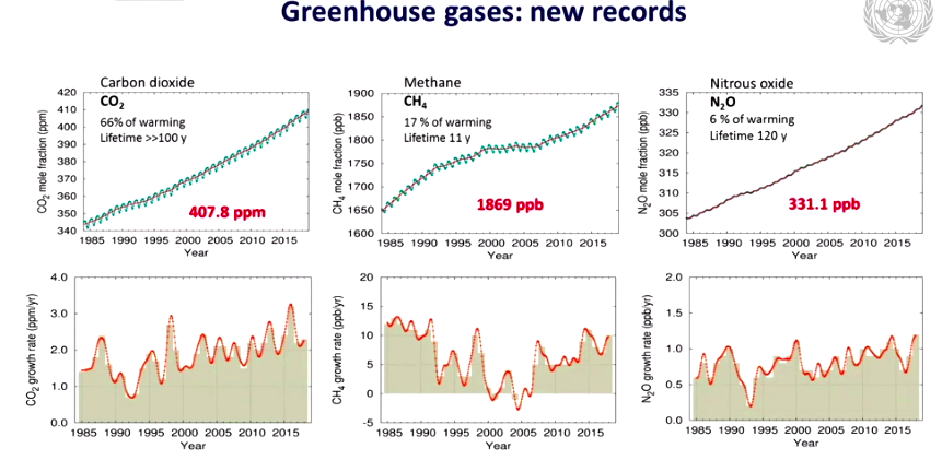 It's not an accident that  #GreenhouseGases are also increasing...