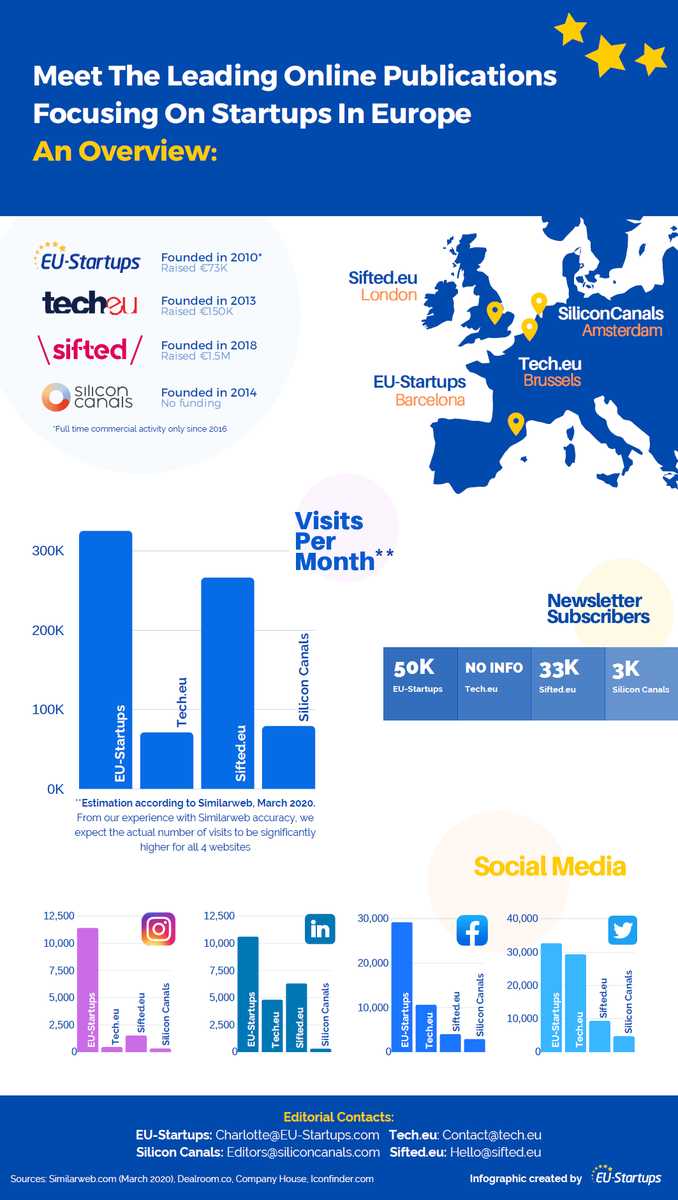 Wondering which online publications out there exclusively focus on startups in Europe? 🇪🇺🚀 <a href="/melart_a/">Anastasiia P. Melart</a> just created a little infographic introducing you to the 4 leading online publications focusing on European startups. 🙂👍