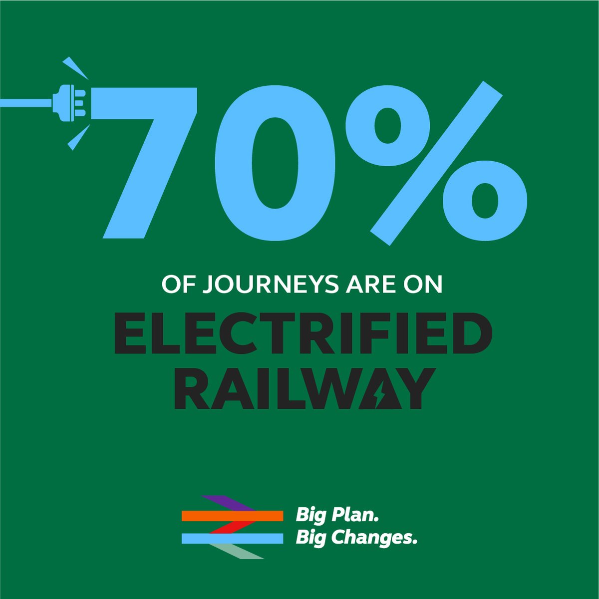 Did you know, over 70% of journeys are on electrified railway? New bi-mode trains can switch between diesel and electric mode, which has helped the railway reduce CO2 emissions by over 10% between 2018/19 and 2019/20, saving 469 million litres of diesel!  #EarthDay  