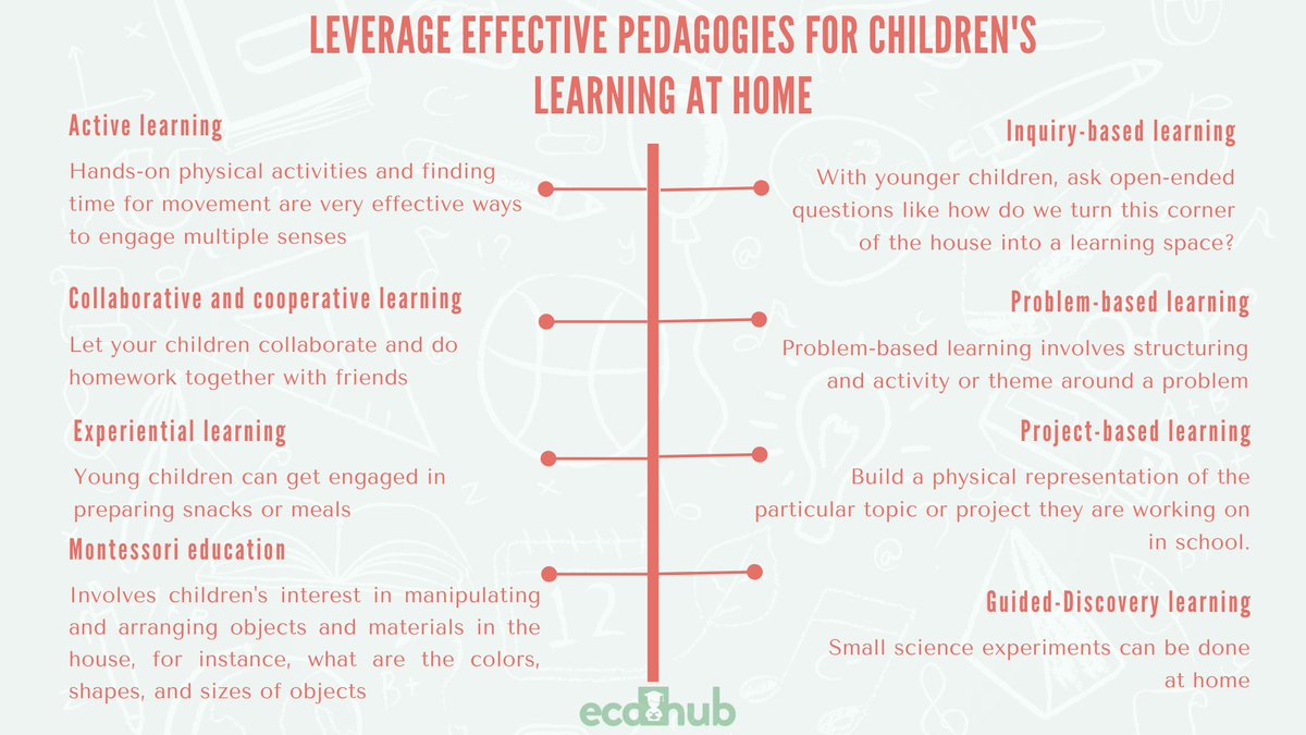 ecdhub's tweet photo. Pedagogies that can help parents and teachers support knowledge and skills for children learning at home #earlychildhoodeducation #earlylearning #earlychildhooddevelopment #education #homeschooling https://t.co/CS3tInkKJr