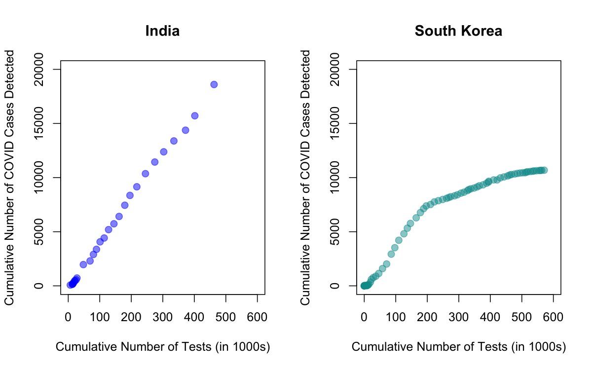 As you extend testing you should move from riskiest populations to less risky (due to more tests). But if you chase hotspots & wait until things are bad to test, you get weird data. Tests vs Cases in India & S. Korea (from  http://ourworldindata.org ). Implications below.