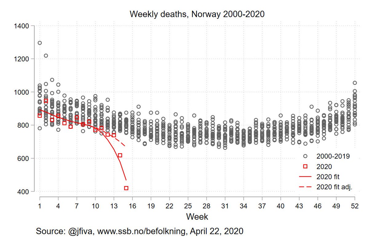 Using data from  @ssbnytt, I made a chart showing weekly deaths in Norway 2000-2020 [1/4]: