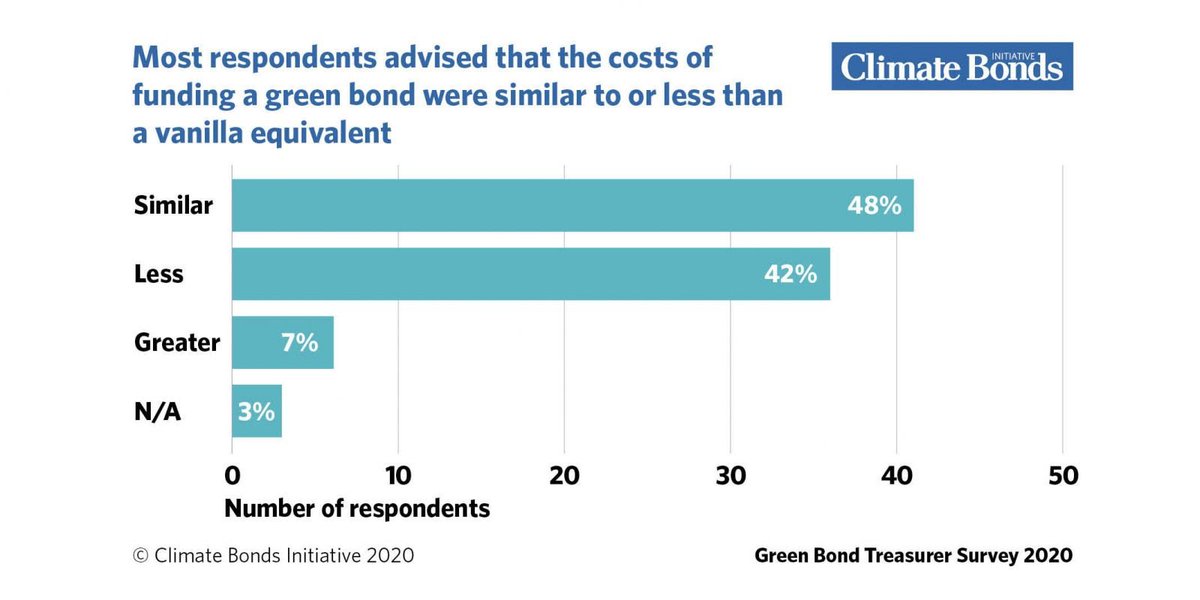 ClimateSt's tweet photo. Looks like #greenbonds and @ClimateBonds now truly cost competitive or cheaper than their neutral equivalents - source survey of treasurers of $4.7tn of debt issuers https://t.co/QJd09FwhGi