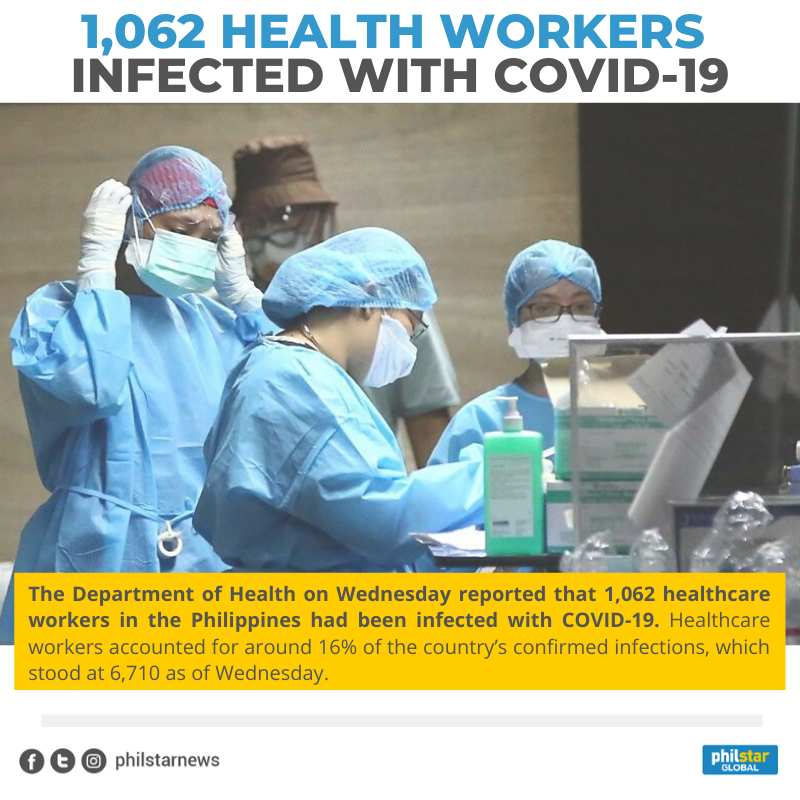 PhilstarNews's tweet photo. Of the 1,062 health workers infected with #COVID19PH, 422 are doctors, 386 are nurses, 30 are medical technologists, 21 are radiologic technologists and 51 are nursing assistants. 

Read full story here: https://t.co/tiIvkHyJCn https://t.co/uBysrZSVSZ