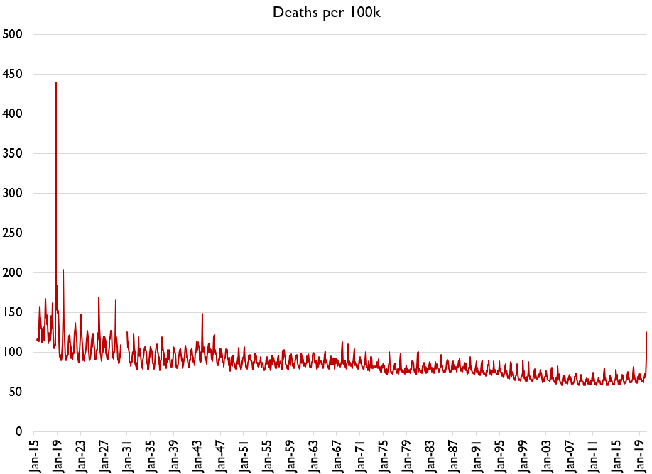 Because people have asked for it, here's deaths per 100k people in NY. COVID is a big spike! Although not as big as some of the pre-1945 influenza outbreaks.