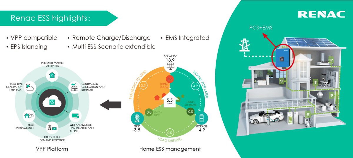 RenacPower's tweet photo. PV+Energy Storage System is the future for the solar. Renac Power is on the right way by leading storage technology!
#energystorage #smartgrid #VPP #Energymanagement   #EPSisolation #PCS #PV #Smartenergy #gridservice #ESS #renewableenergy #battery #smartinverter #energycloud https://t.co/dp4B4hos5o