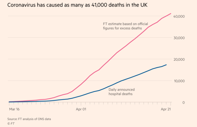 So, this is where the 41,000 figure comes from. - 17,000 excess deaths so far but that is out of date and the following two weeks had stable and high levels of hospital deaths