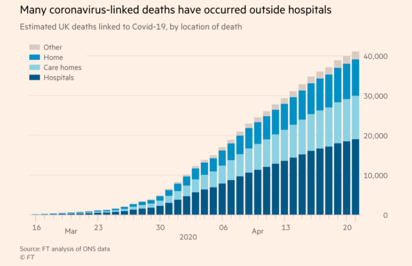 And if you assume a stable pattern in location of deaths, the numbers for those outside hospitals now suggests over 10,000 people have died in care homes more than would have been expected for this time of the year so far
