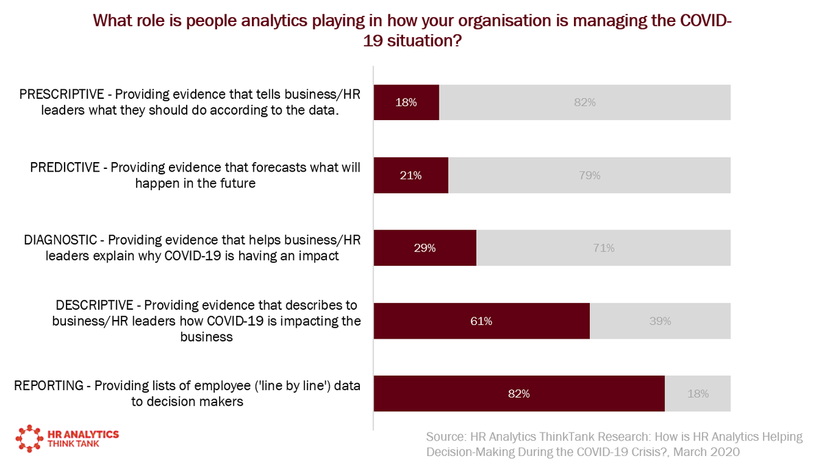 How is People Analytics helping decision-making during the Covid-19 Crisis ow.ly/18pM50zgI9V via <a href="/HRAnalyticsTT/">HR Analytics ThinkTank</a> feat: <a href="/AI_HR_MMButler/">Megan Marie Butler</a> @NigelD27 <a href="/ProfAndyC/">Andy Charlwood</a> 
#PeopleAnalytics #HR #CoronavirusHR #FutureOfWork #pa20_dg