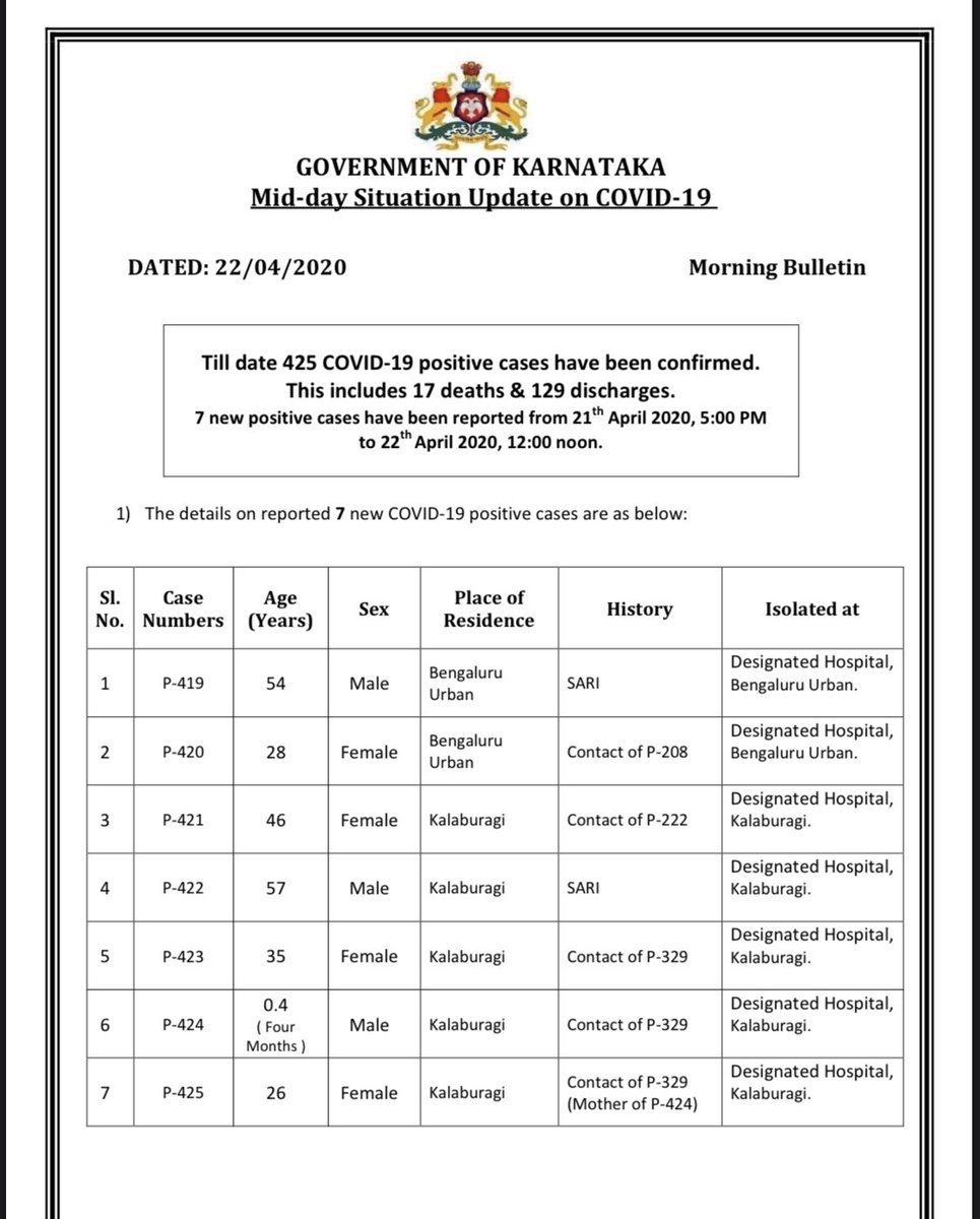  #COVID19: Total in  #Karnataka rises to 425 as 7 new cases confirmed. While 5 of these are from  #Kalaburagi, 2 are from  #Bengaluru. (12 noon, April 22).  @IndianExpress