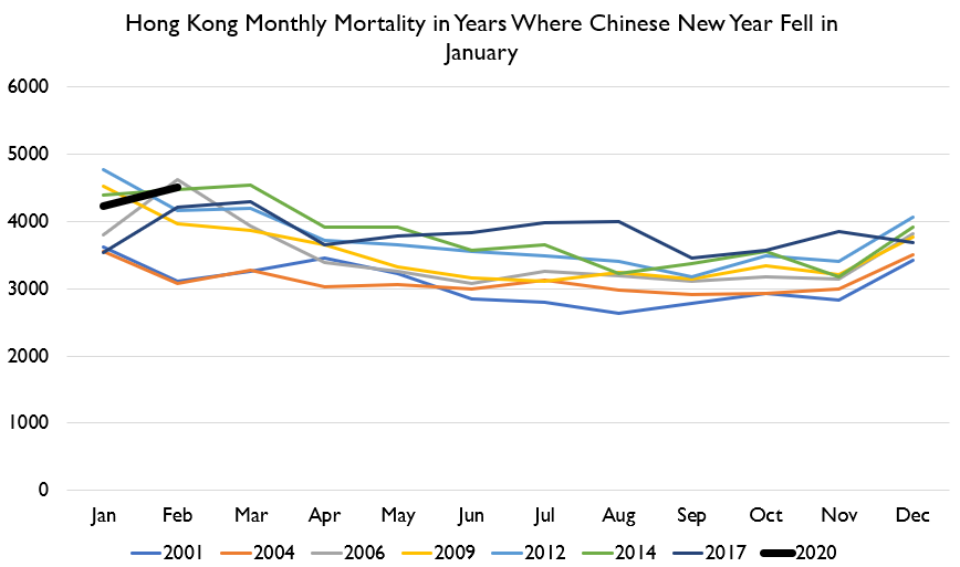 So we need to compare to years which had a similar (Early) Chinese New Year timing. On that standard, Feb 2020 looks worse than I expected, and worse than you'd predict from HK's very good flu surveillance data.