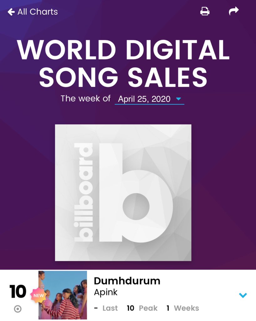 apinkxcho's tweet photo. #DUMHDURUM debuts #10 on Billboard World Digital Song Sales @Apink_2011 https://t.co/eKv8slQEXV