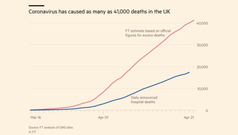 The blue line is the number of people the govt says has died. The red line is the number who’ve actually died. New  @ft analysis of ONS data finds 41,000 dead. More than double govt’s 17,337.  https://www.ft.com/content/67e6a4ee-3d05-43bc-ba03-e239799fa6ab