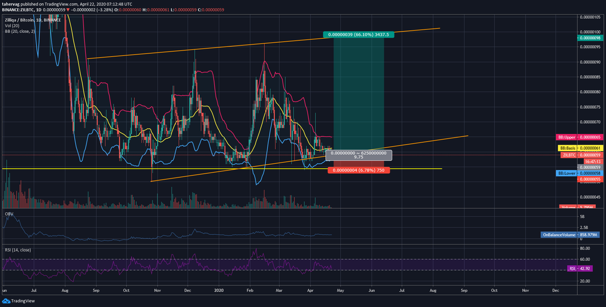 TraderTmv's tweet photo. $ZIL is currently forming Bearish rectangle, however there is a good opportunity to buy #Zilliqa Long from 60 Sats to 98 sats. 
 I would give 40 days to reach target. #Blockchain #ZILArmy #ZilliqaArmy https://t.co/TMlKhCZKHI