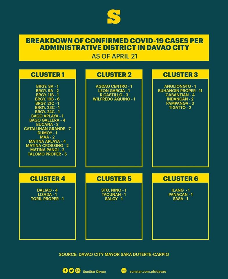 poet512's tweet photo. For us to win the 10, 000 pieces fried chicken, our goal cluster 1 is to maintain or lower our present number of COVID-19 cases! Go, go Cluster 1! Kaya natin to!
#clusterwars
#davaocitylifeishere https://t.co/ojZo21BSRO