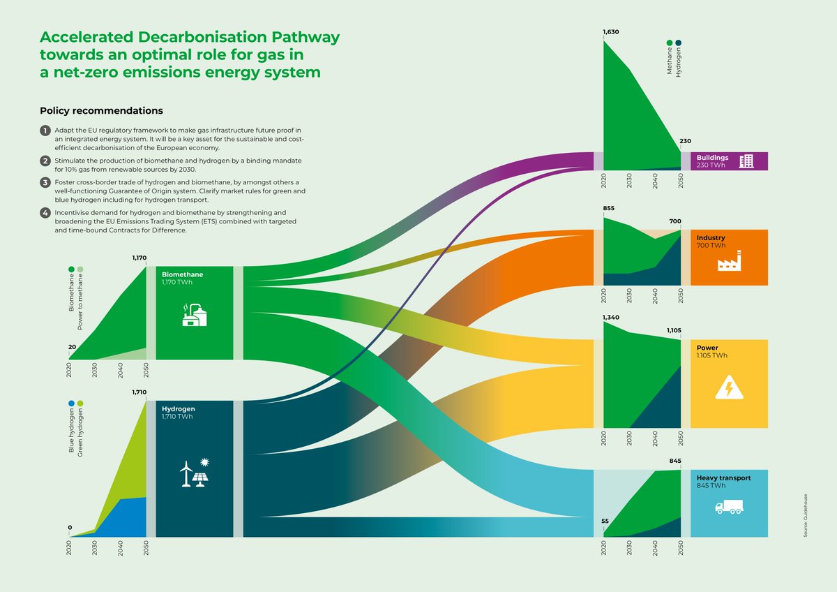 The coloured bands in the middle part of the diagram show the 2050 flows of  #biomethane and green and blue  #hydrogen towards the different uses.