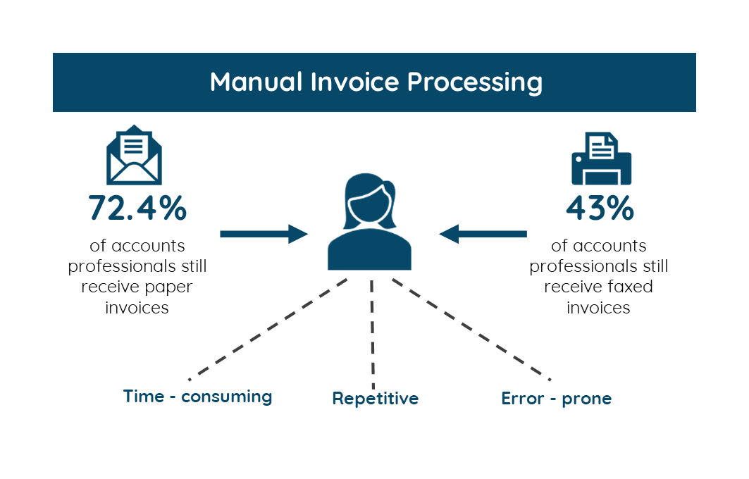 celaton.com/news/apinfogra… View our latest infographic to find out how Intelligent Automation can be applied to streamline time-consuming, repetitive and error-prone tasks for Accounts Payable.  #accounts #finance #IntelligentAutomation #DigitalTransformation