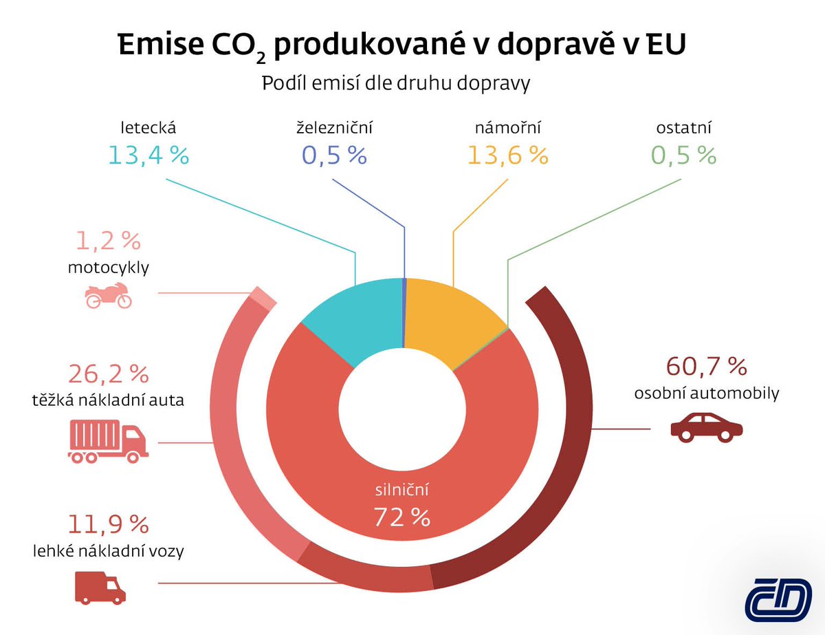ceskedrahy_'s tweet photo. 🌲Svět i #CD slaví #DenZeme! 🌍 I vy můžete snížit svou uhlíkovou stopu - jezděte do práce i na výlety vlakem! Takové moderní 🚅 v el. trakci mají pětkrát menší uhlíkovou stopu než 🚗. Více o tomto tématu v dubnovém #CDprovas 👉 https://t.co/3ssoNWY1Cw 🗞#EarthDay2020 #CeskeDrahy https://t.co/mhUMfFvxkc