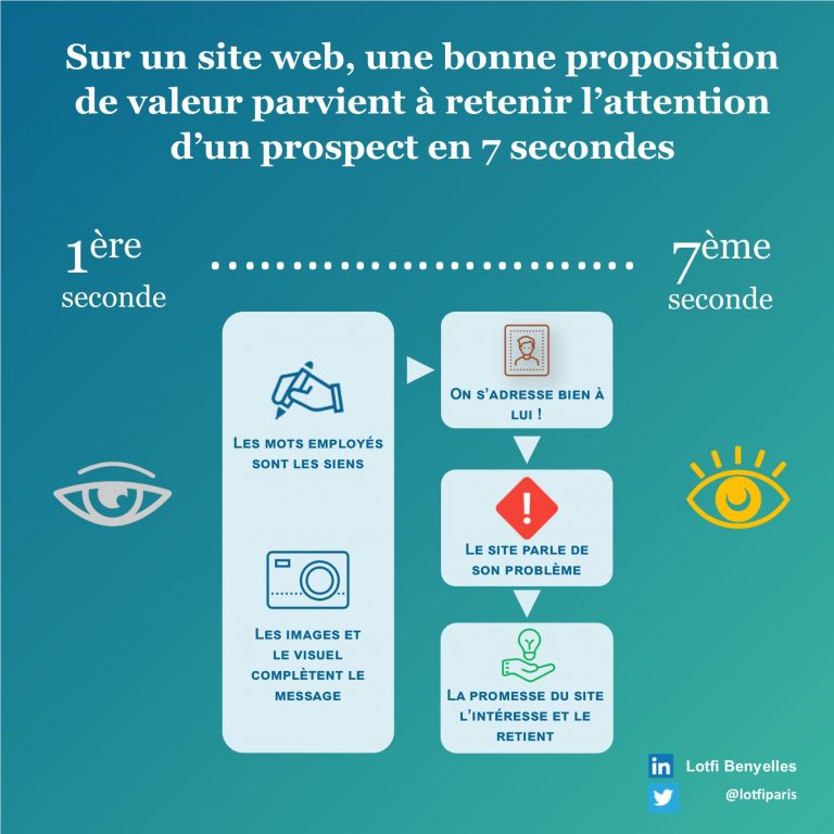 Vos visiteurs s'enfuient... 5 règles pour trouver les mots qui retiennent l'attention 
Par @lotfiparis via <a href="/WebmarketingCOM/">Webmarketing&Co'm</a>
webmarketing-com.com/2018/07/04/816…? #WebMarketing #PropositionDeValeur