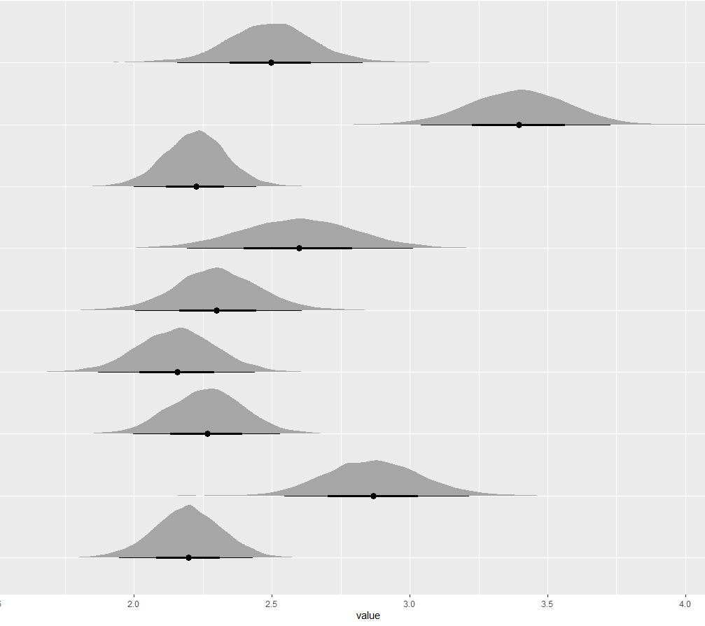 hcp4715's tweet image. Spent more than 2 hrs and 10 min to extract posterior and plot this first version: 2 hrs googling how to wrangle data frames &amp;amp; 10 min to plot. slower than average in data cleaning (ppl say 60% of the time)

But it worked!

thx @mjskay, #tidybayes is great!
#rstats