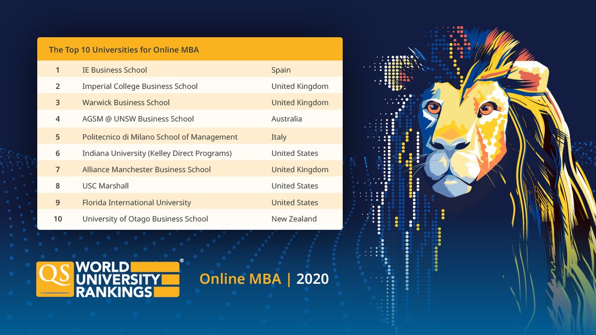 Qs World University Rankings On Twitter The Qs World University Rankings Online Mba 2020 Are Live Find Out Which Business Schools Are The Best In The World For Online Learning Https T Co Exbthbox5a