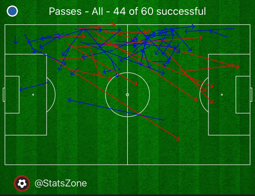 looking at this at face value might suggest he is just as involved despite the deeper position but looking beyond the out of context & #39;tipster spreadsheet& #39; we can actually put this into perspective. Here are 2 W& #39;s Skov played in where he achieved more passes than his average 39