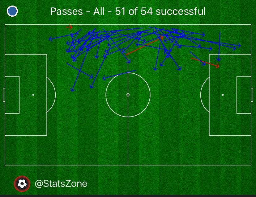 looking at this at face value might suggest he is just as involved despite the deeper position but looking beyond the out of context & #39;tipster spreadsheet& #39; we can actually put this into perspective. Here are 2 W& #39;s Skov played in where he achieved more passes than his average 39