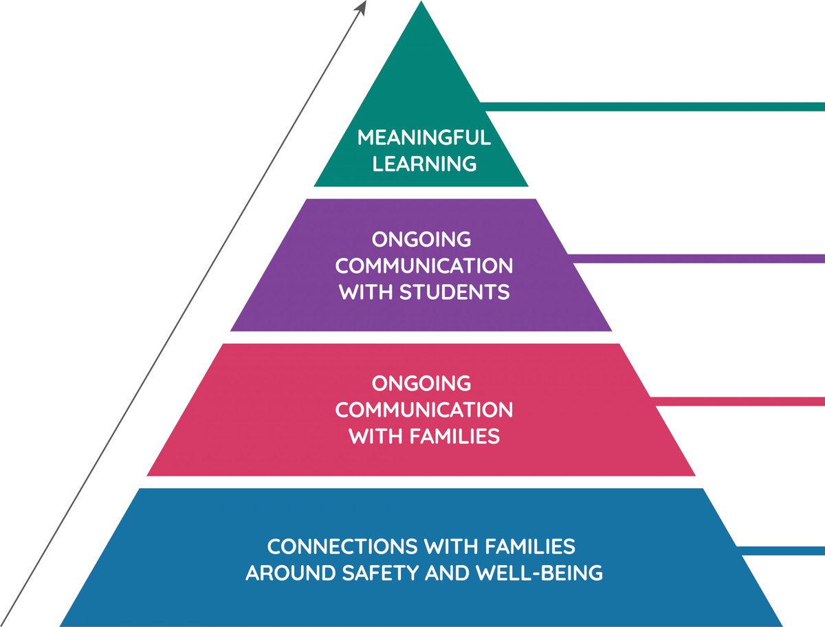 4 Key Considerations when planning Distance Learning. Connecting on safety/well-being; communication to families and students; providing meaningful learning opportunities.   buff.ly/3bqDhXm #remotelearning #AODL #I2Echat @highlanderinstitute Thanks @daveswankEDU!