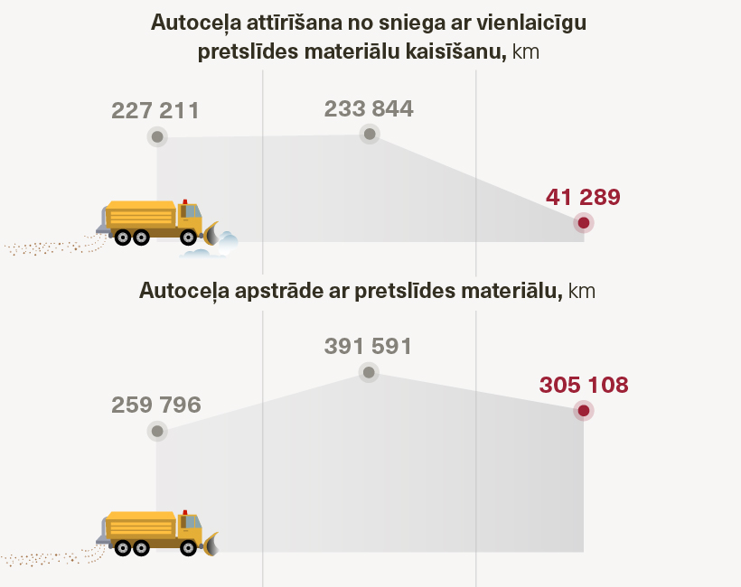 autoceli's tweet photo. Valsts autoceļu ikdienas uzturēšanā ir noslēgusies ziemas sezona un tiek pārtrauktas ceļu uzturētāju ziemas dežūras diennakts režīmā. Kādus darbus LAU ir paveicis šajā sezonā, aicinām uzzināt mūsu sagatavotajā infografikā. Vairāk informācijas: https://t.co/WBEHZKUwJg #autoceli https://t.co/lnwjodsBR2