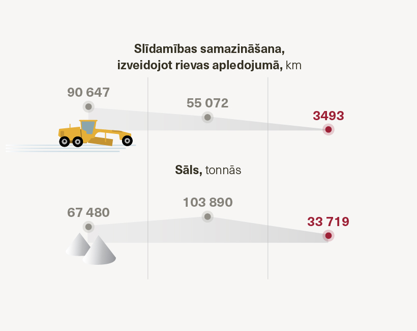 autoceli's tweet photo. Valsts autoceļu ikdienas uzturēšanā ir noslēgusies ziemas sezona un tiek pārtrauktas ceļu uzturētāju ziemas dežūras diennakts režīmā. Kādus darbus LAU ir paveicis šajā sezonā, aicinām uzzināt mūsu sagatavotajā infografikā. Vairāk informācijas: https://t.co/WBEHZKUwJg #autoceli https://t.co/lnwjodsBR2