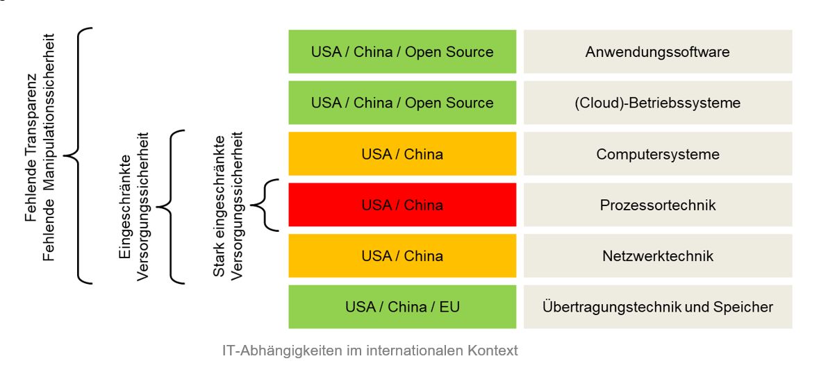 TeleTrusT_Info's tweet photo. "Secure Platform" - Digitale Souveränität
als Motivation für ein sicheres IT-Ökosystem
in Deutschland und Europa / Technologieproduktion und Lieferketten europäisieren / Bundesverband IT-Sicherheit e.V. (TeleTrusT) veröffentlicht Positionspapier

https://t.co/7xNDU3Agbh https://t.co/iLboJ4sMFC