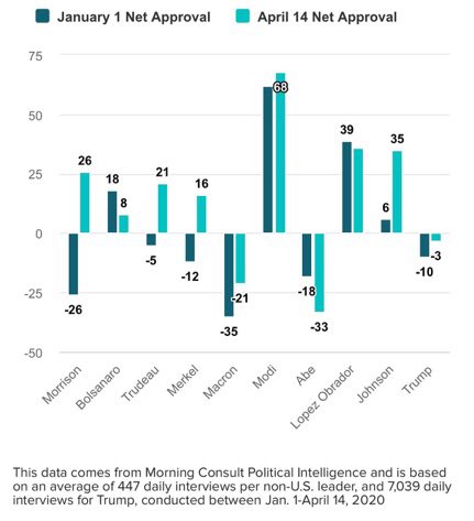 Public opinion based approval ratings of world leaders shown in the charts.  @PMOIndia leads  #IndiaFightsCorona from the front. Consistent high approval ratings for  @narendramodi. Nation has confidence in its leadership in an extraordinary situation due a pandemic.