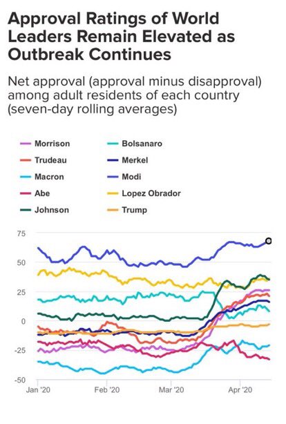 Public opinion based approval ratings of world leaders shown in the charts.  @PMOIndia leads  #IndiaFightsCorona from the front. Consistent high approval ratings for  @narendramodi. Nation has confidence in its leadership in an extraordinary situation due a pandemic.