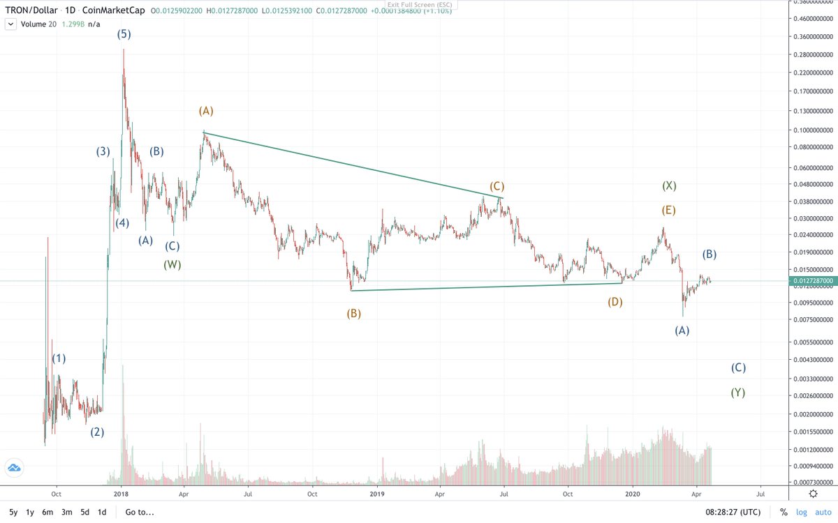 CryptoSchulz's tweet photo. $TRX. Bullish vs. bearish scenario. https://t.co/hEVA2W9DsN
