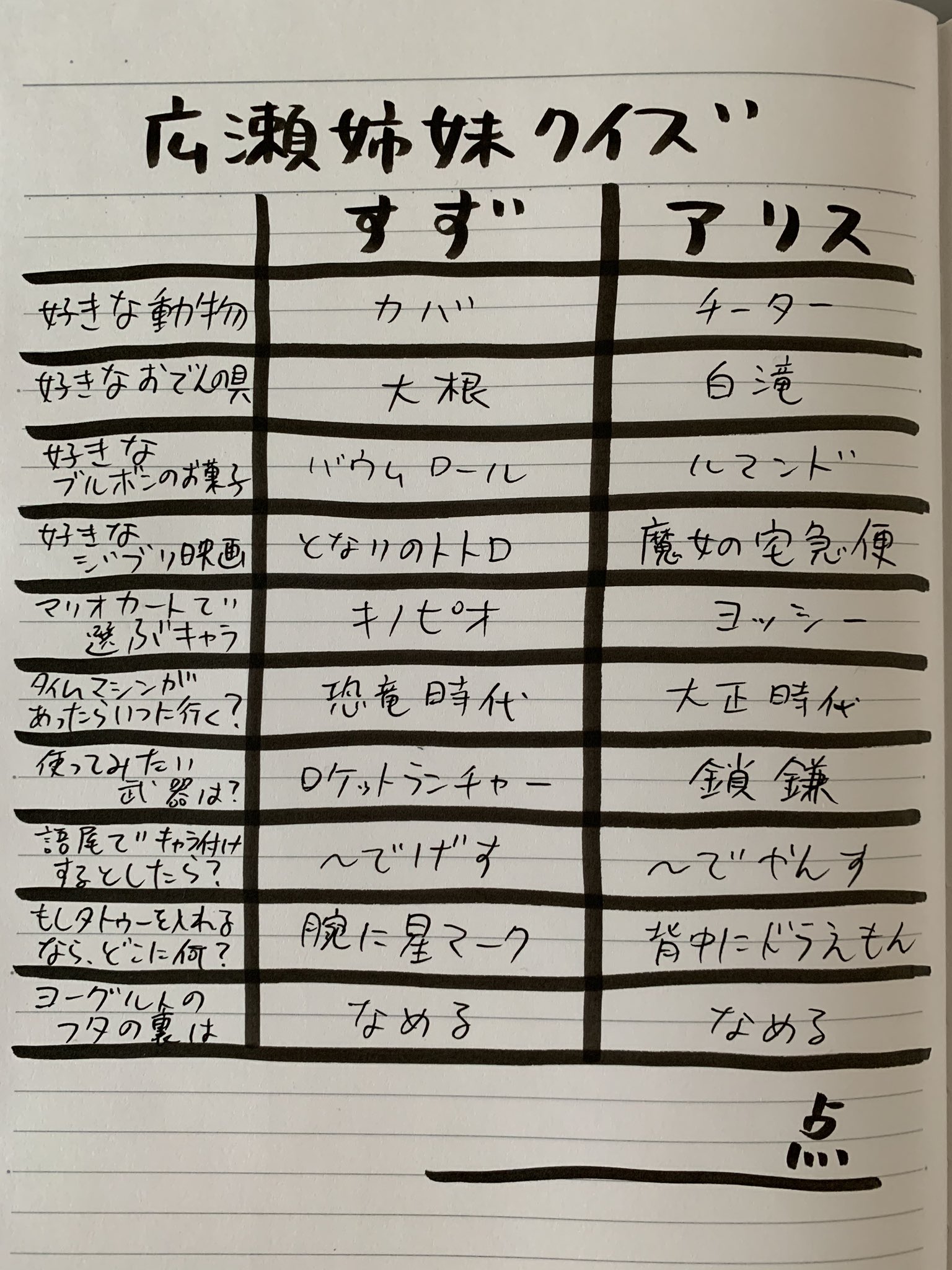 おほしんたろう 今日は 広瀬姉妹クイズ を考えて自分で解答していました 1問5点で100点満点 正解かどうかがわからないので 何点とれているかは不明です T Co Jo5qndacor Twitter