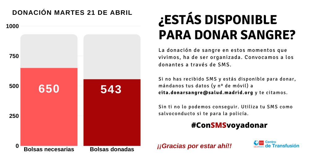 Madridonasangre's tweet photo. 🔴 ATENCIÓN!
Sube poco a poco la demanda de #sangre de los 🏥
👉 Ahora necesitamos 6⃣5⃣0⃣ donaciones/día y apenas llegamos a 550.

▶️ Os necesitamos+ Especialmente a los 0 NEG pero ¡OJO! #ConSMSvoyadonar

Si no has recibido SMS pero estás disponible para donar🙏 MÁNDANOS EMAIL👇 https://t.co/ZLswhiF88W