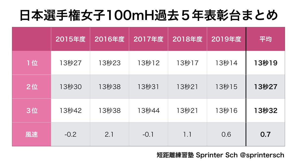 短距離練習塾 Sprinter Sch tweet media