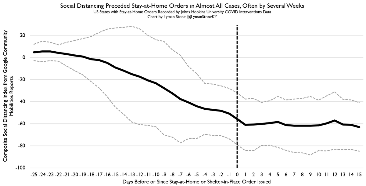 I'll have a Part II of my anti-lockdown argument out next week. It will extend my "lockdowns genuinely don't do anything" argument. Here's a sneak peak of some graphs: