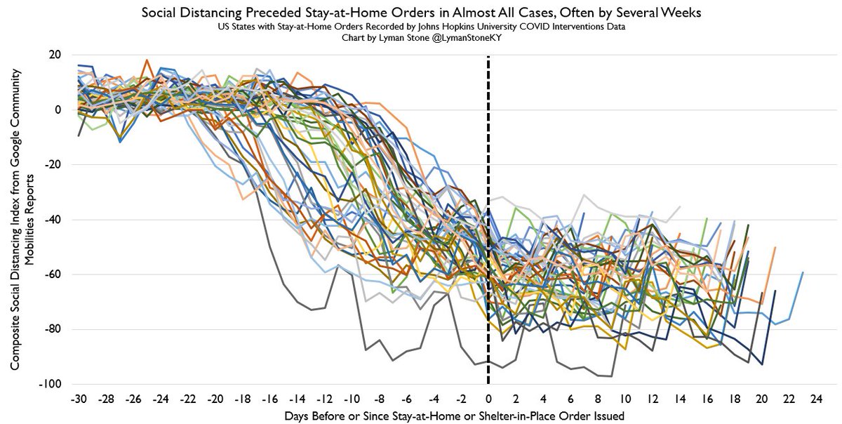 I'll have a Part II of my anti-lockdown argument out next week. It will extend my "lockdowns genuinely don't do anything" argument. Here's a sneak peak of some graphs: