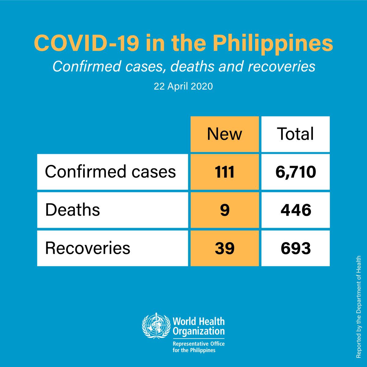 WHOPhilippines's tweet photo. Update from @DOHgovph this 22 April:

There are 111 people newly confirmed with #COVID19PH. The total confirmed cases are now 6,710.

39 people with COVID-19 have recovered, bringing the total recoveries to 693. https://t.co/NPHNpbatso