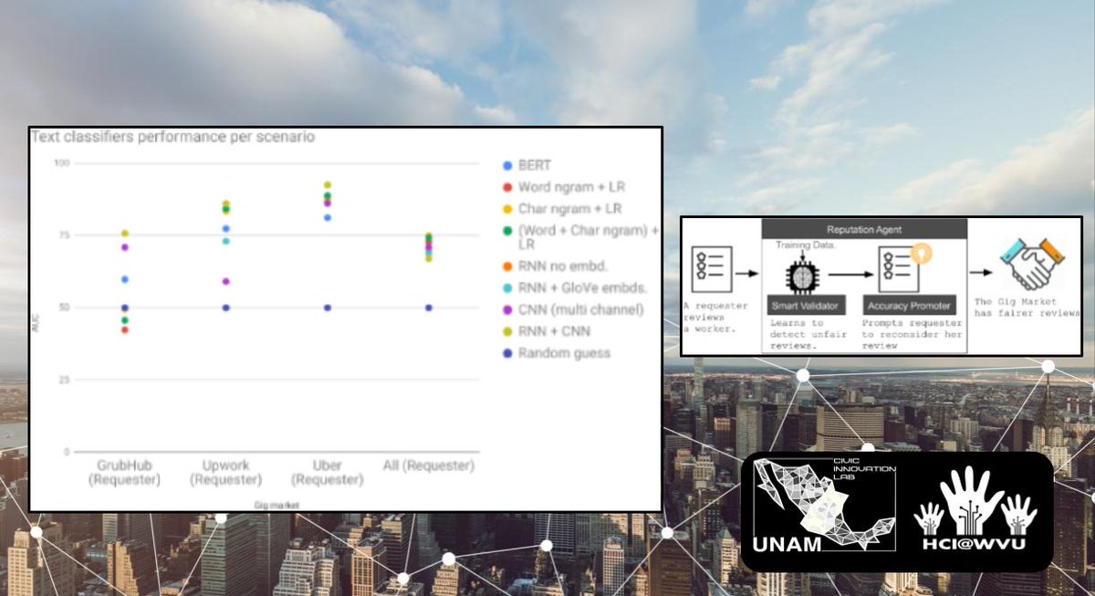 saiphcita's tweet image. We presented at the Web Conf our research that uses machine learning to:
💎detect when an employer is writing an unfair review about a gig worker.

We found that RNN+CNN was the best across gig markets

Code:colab.research.google.com/drive/1twc5dBj…

Paper:camps.aptaracorp.com/ACM_PMS/PMS/AC…

#TheWebConf2020