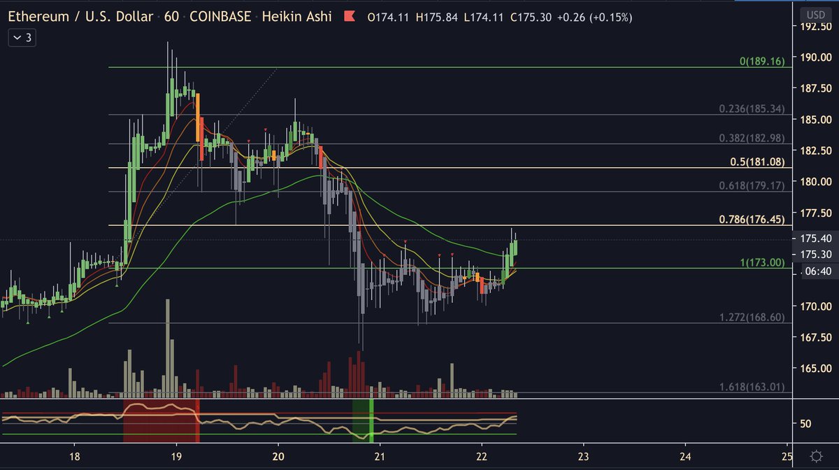eth going up