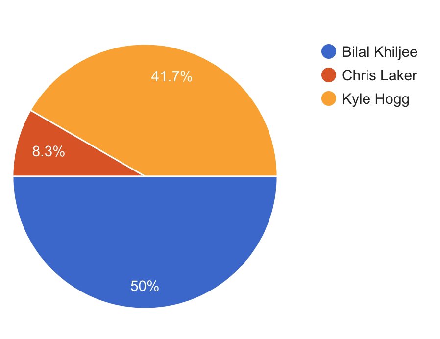 delphcricket's tweet photo. Wow. That one really split the voting. Bilal Khiljee, the all-rounder from Bahawalpur who spent 4 great seasons here pips Lancashire’s Kyle Hogg to the 9th position on our #alltimeDelphCC XI. Congratulations Bilal! 🇵🇰 💪
@BilalKhiljee @kylehogg22 @lakes387 https://t.co/RMmWW4CuhW