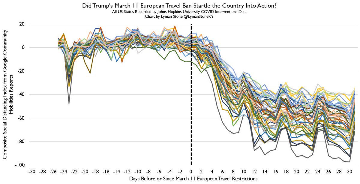 Which is not to say policymakers are powerless! But their main power is *signalling*. Trump took a long time to send the appropriate signals, FAR too long IMHO.... but it seems plausible that it was basically his public signal that finally catalyzed action.