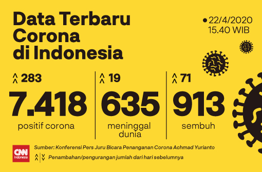 ImageUpdate Data Kasus Corona di Indonesia