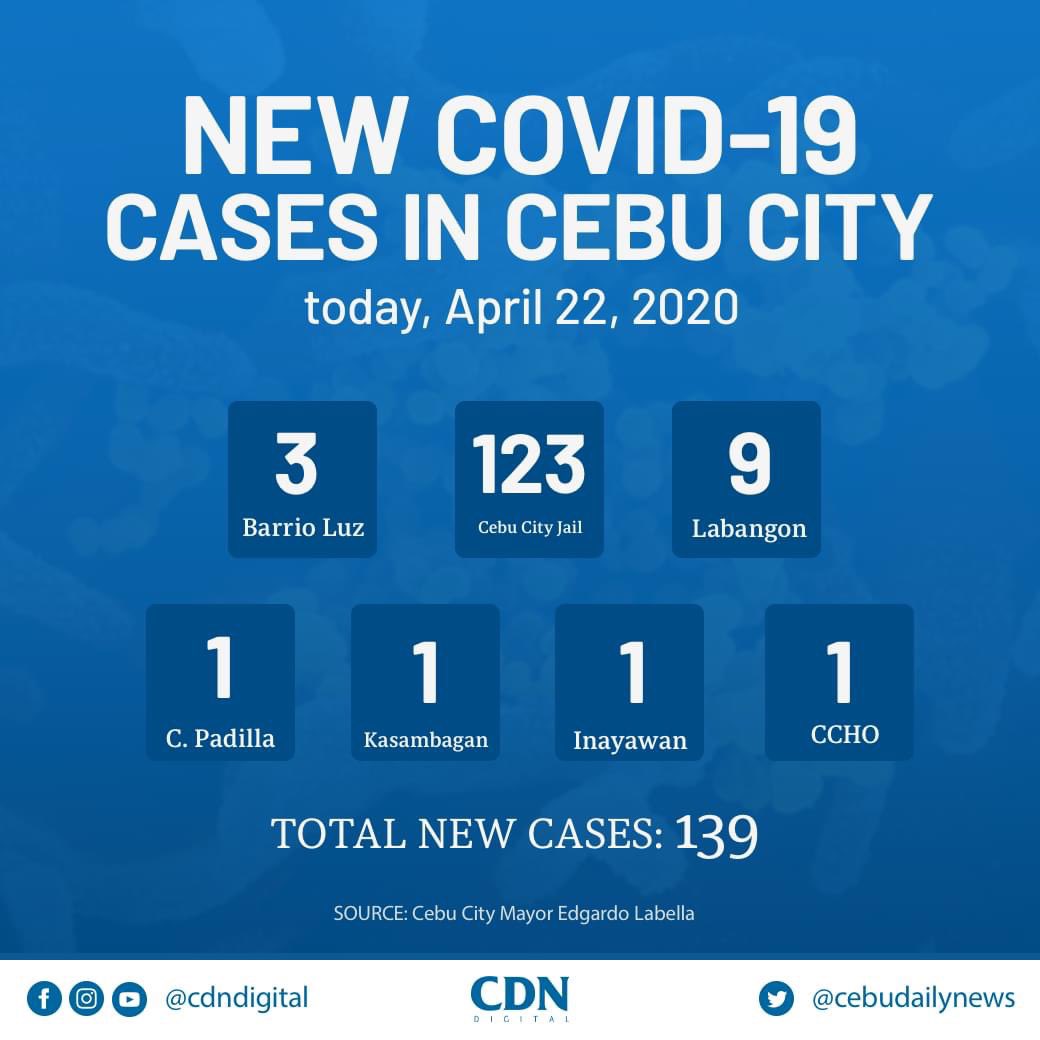 There are 139 new cases in Cebu ALONE today. See what I mean when I say the media isn’t reporting the REAL NUMBERS. Intentional or not, it doesnt matter. The public has a RIGHT to know. https://twitter.com/abscbnnews/status/1252877437819478017